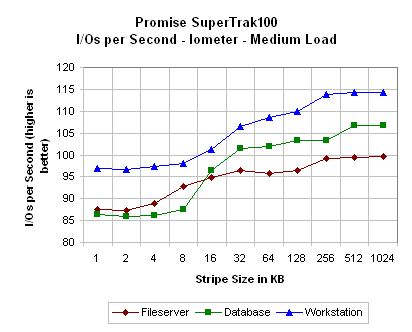 Performance: Promise SuperTrak100 - IDE RAID Comparison