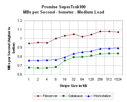 Performance: Promise SuperTrak100 - IDE RAID Comparison