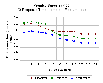 Performance: Promise SuperTrak100 - IDE RAID Comparison