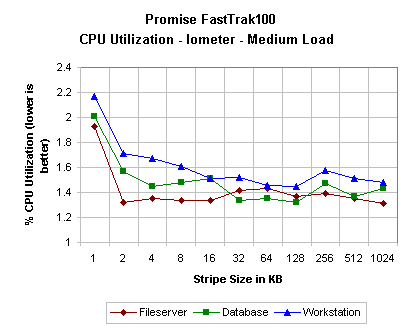 Performance: Promise FastTrak100 - IDE RAID Comparison