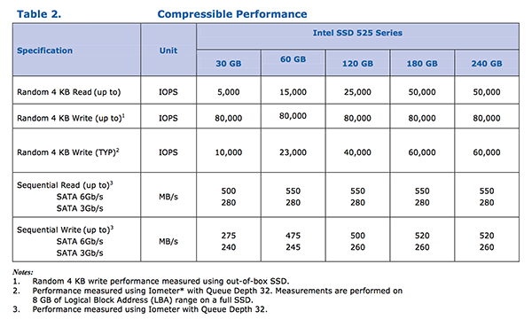 The Full Intel SSD 525 30GB, 60GB, 120GB, 240GB