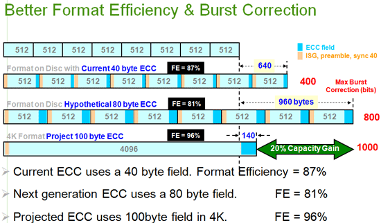 format wd external hard drive 4k sectoring