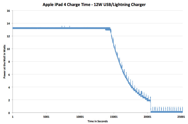 Charging, Battery Life & Thermals - iPad (Late 2012) Review