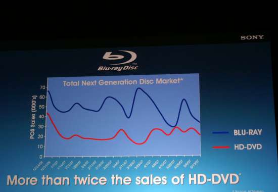 Sony On Blu Ray Cedia 07 Day 1 Us Vs Monster Cable Sony S New Projectors And Toshiba On Hd Dvd