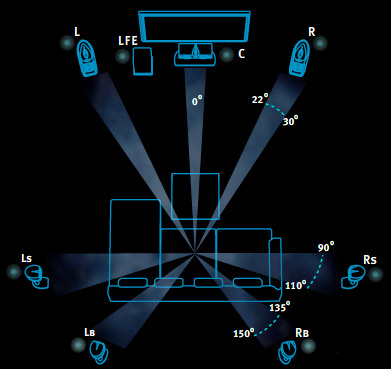 7.1 channel surround sound