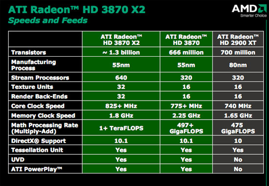 ATI Radeon HD 3870 X2: 2 GPUs 1 Card, A 