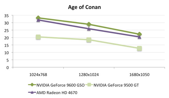 Geforce 9500 gt online benchmark