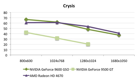 Nvidia 9600 best sale gt benchmark