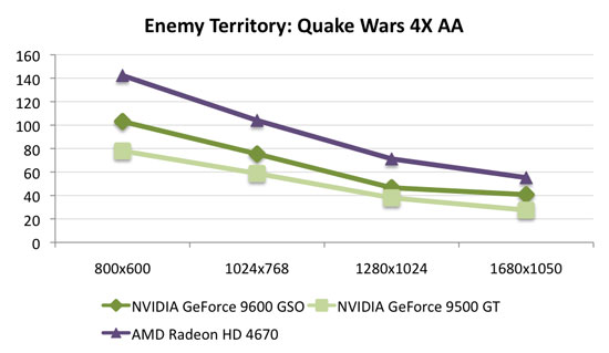 9500 gt online benchmark