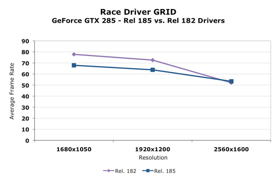 New Drivers From Nvidia Change The Landscape Ati Radeon Hd 40 Vs Nvidia Geforce Gtx 275