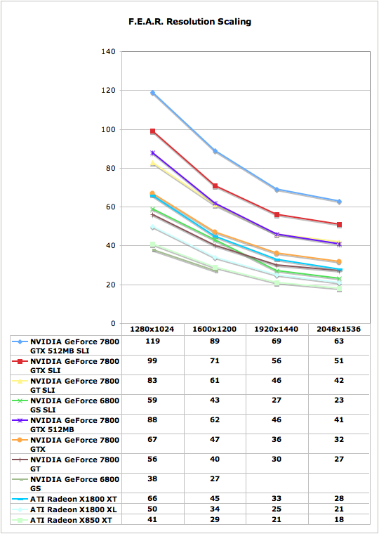 F E A R Performance Nvidia Geforce 7800 Gtx 512 More Than Just More Memory