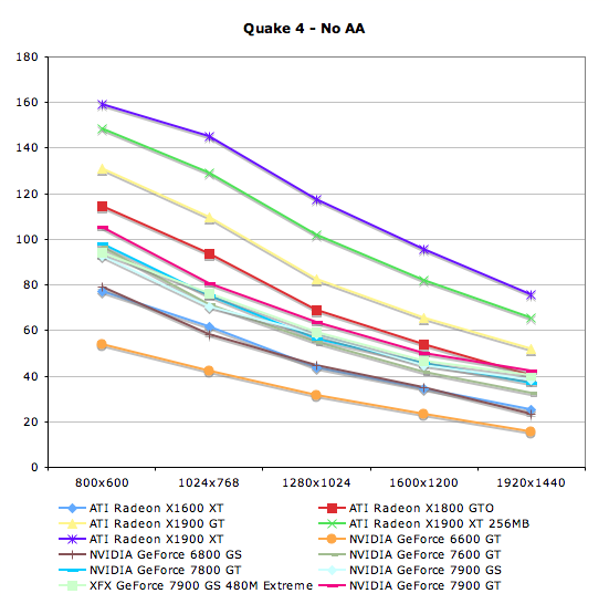 Quake 4 Performance Fall 06 Nvidia Gpu Refresh Part I Geforce 7900 Gs