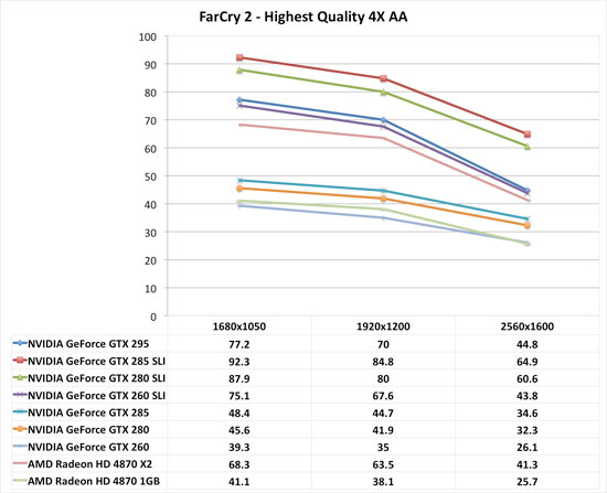 FarCry 2 SLI Performance Review 