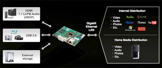 NVIDIA Ion Reference PC Platform Deep Dive