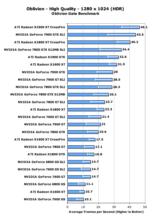 oblivion low fps on high end pc