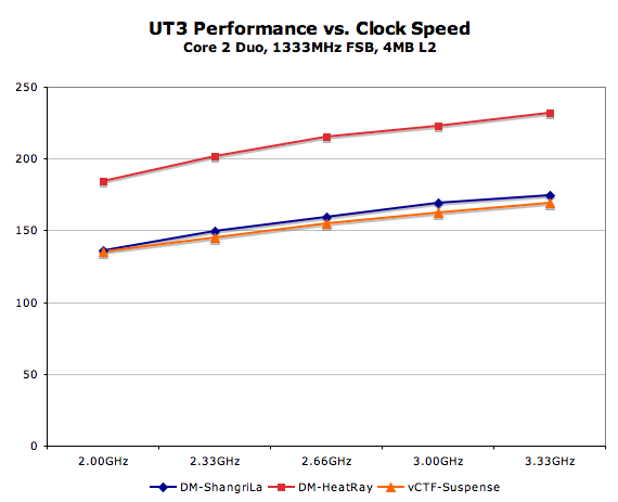 Processor Clock Speed Chart