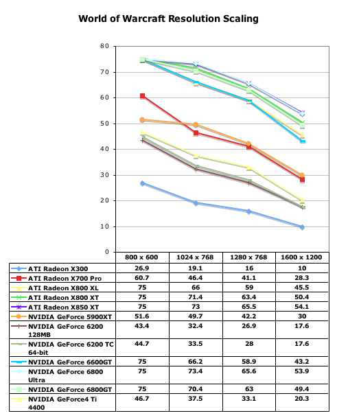 World of Warcraft - GPU Benchmark 