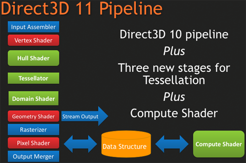 Introducing DirectX 11: The Pipeline and Features - Revealing The Power of DirectX 11