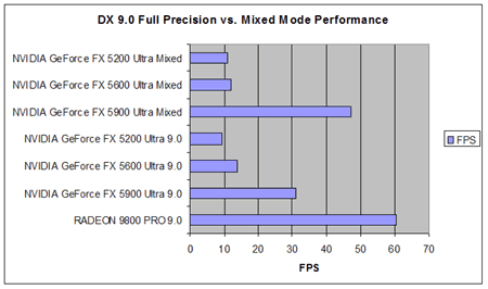 Fx 5200 online benchmark