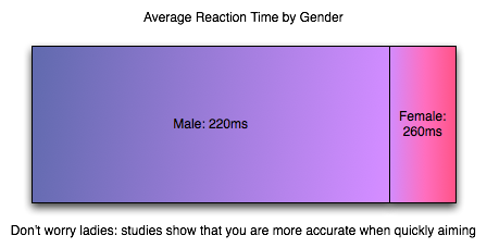 Comparison of reflex response between males and females