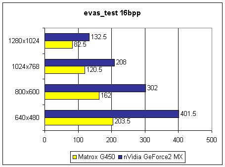 evas_test results