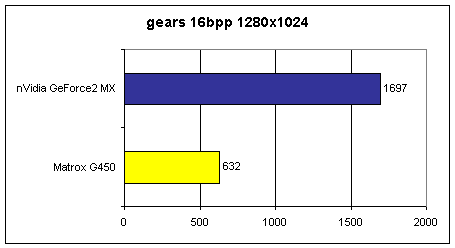 Gears results