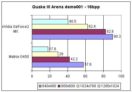 Quake III Arena results