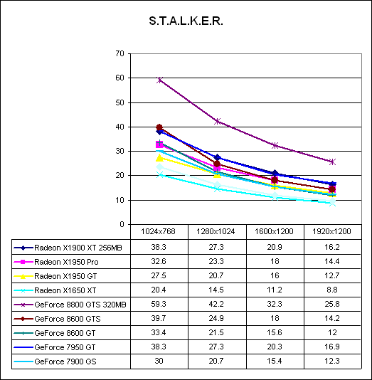 S.T.A.L.K.E.R. Performance 8600 GT GTS Follow up Performance