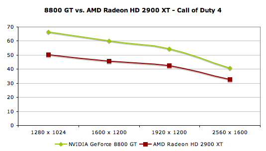 nvidia geforce 8800 gt vs ati radeon hd 2600 xt