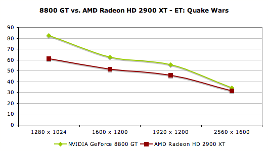 2008 Mac Pro - GeForce 8800 GT vs Radeon HD 2600 XT