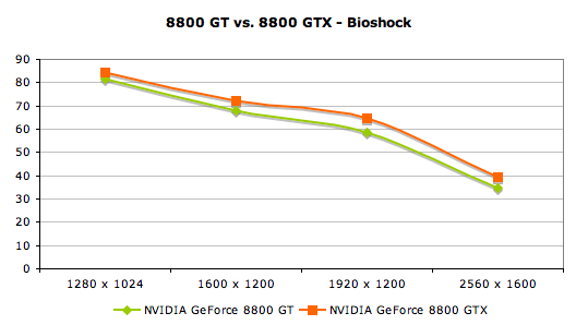 Getting Cocky 00 Gt Vs The Gtx Nvidia Geforce 00 Gt The Only Card That Matters