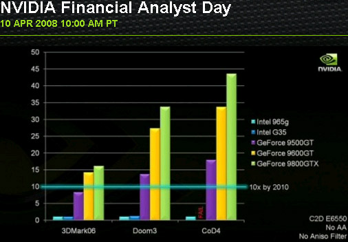 Nvidia Graphics Performance Chart