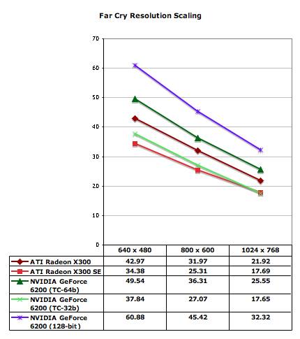 Far Cry Resolution Scaling