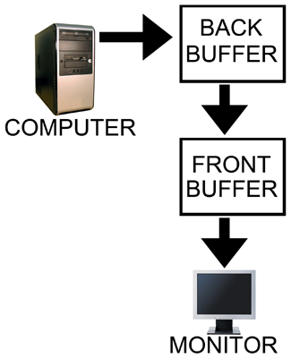 Computers send message. Двойная буферизация. Компьютер фронт. Тройная буферизация что это. Двойная буферизация OPENGL.